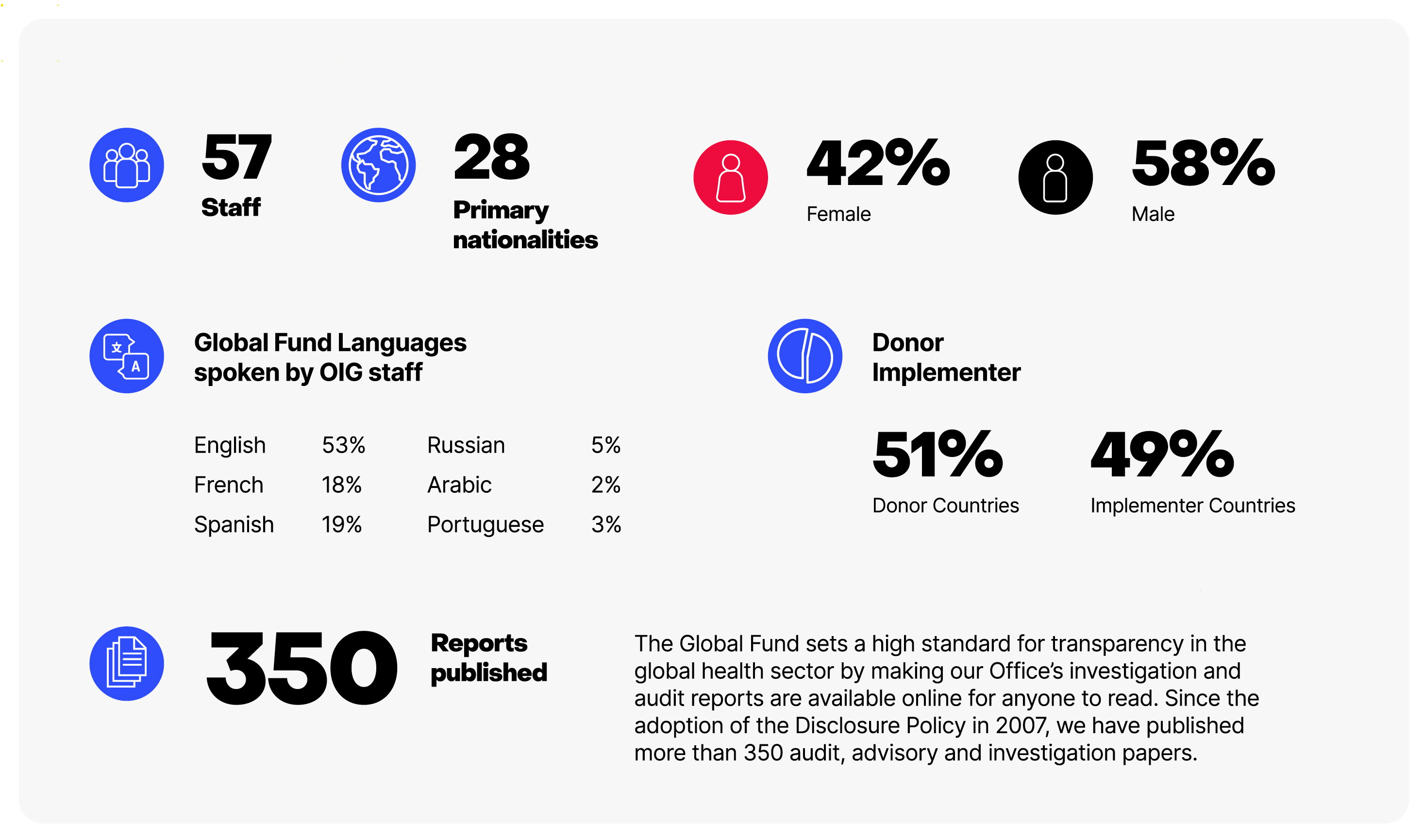 OIG Quick Facts